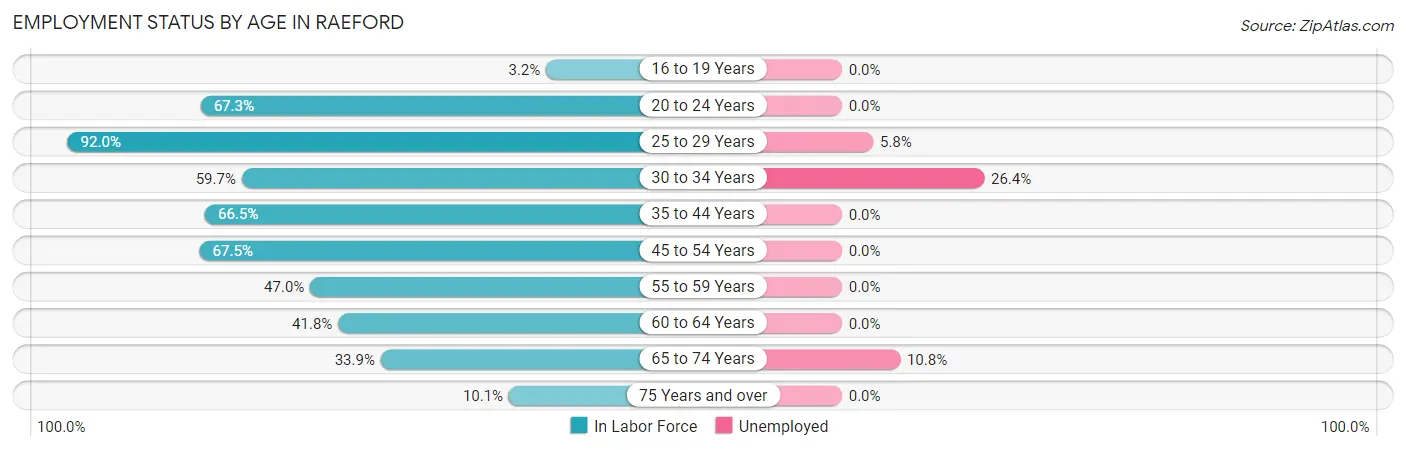 Employment Status by Age in Raeford