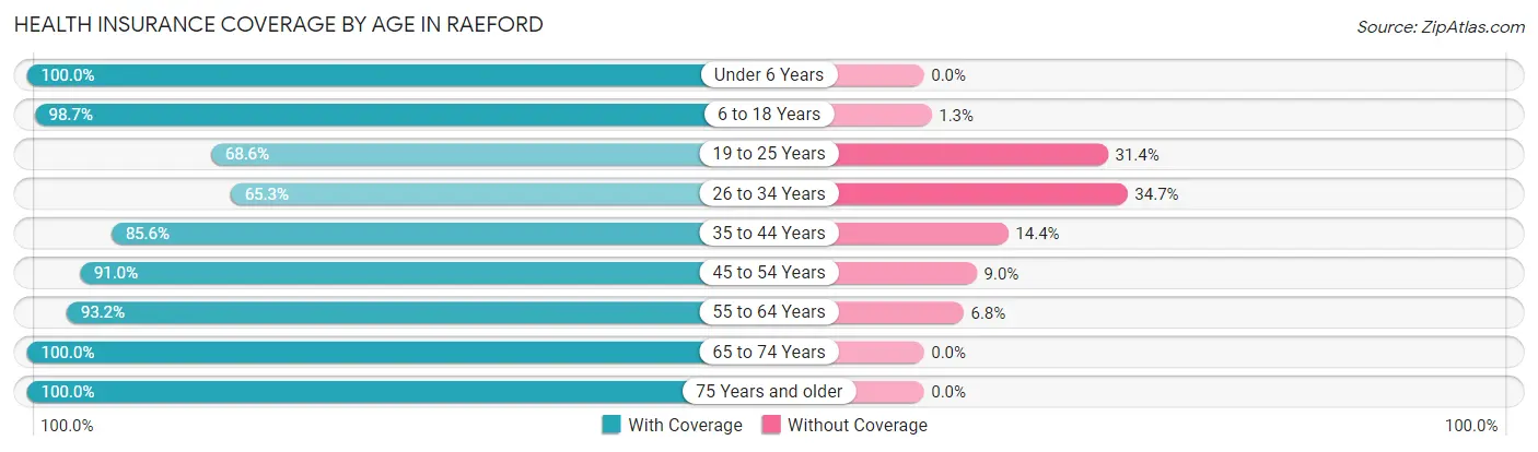 Health Insurance Coverage by Age in Raeford