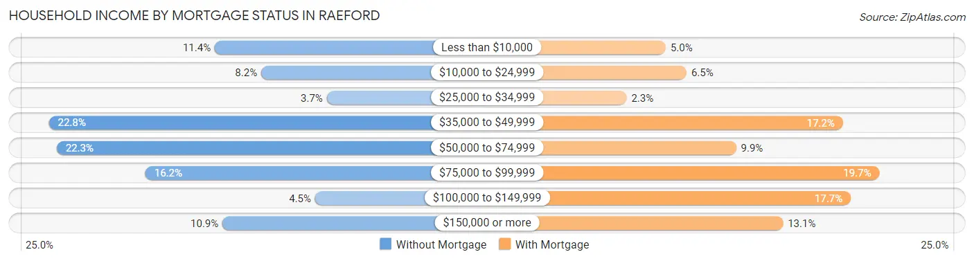 Household Income by Mortgage Status in Raeford