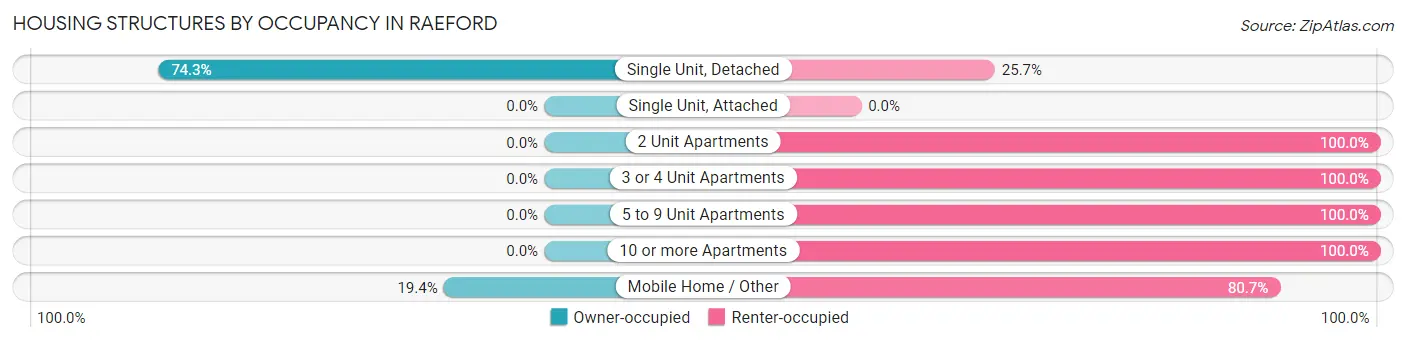 Housing Structures by Occupancy in Raeford