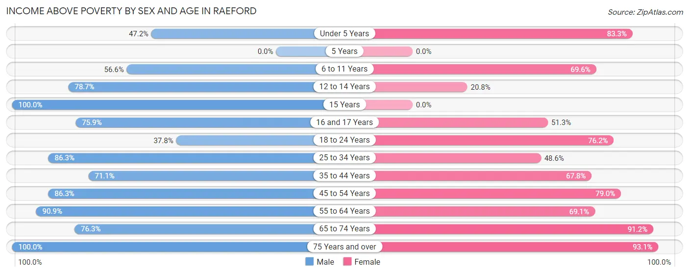 Income Above Poverty by Sex and Age in Raeford