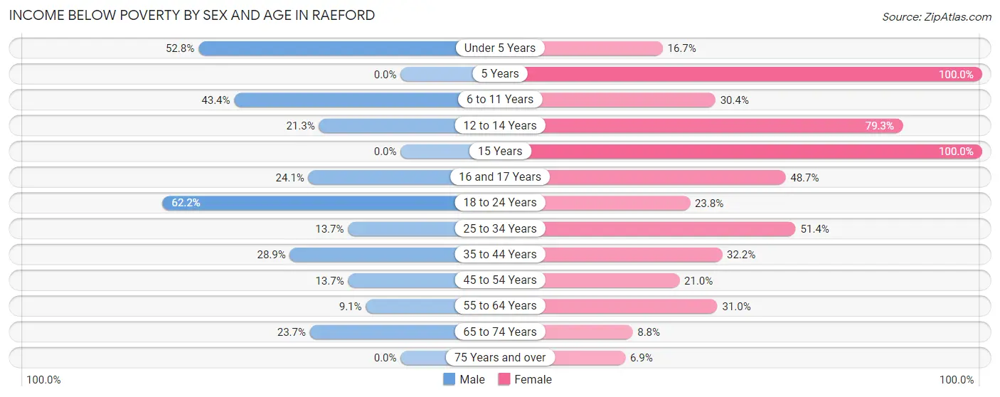 Income Below Poverty by Sex and Age in Raeford