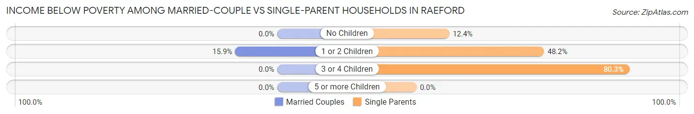 Income Below Poverty Among Married-Couple vs Single-Parent Households in Raeford