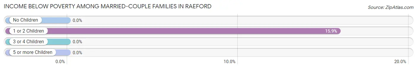 Income Below Poverty Among Married-Couple Families in Raeford