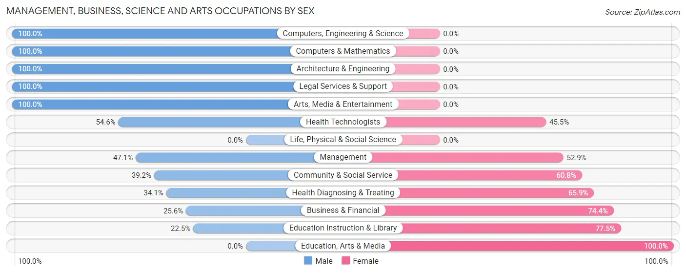 Management, Business, Science and Arts Occupations by Sex in Raeford