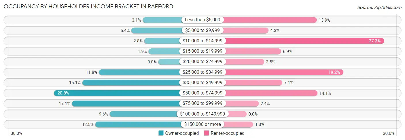 Occupancy by Householder Income Bracket in Raeford