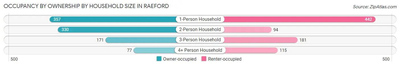 Occupancy by Ownership by Household Size in Raeford