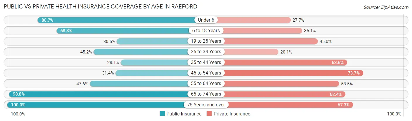 Public vs Private Health Insurance Coverage by Age in Raeford