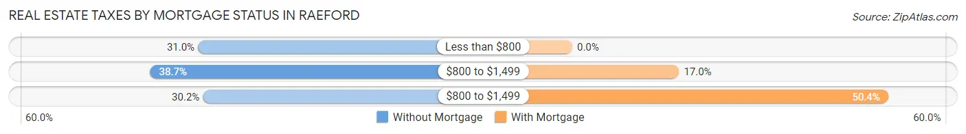 Real Estate Taxes by Mortgage Status in Raeford