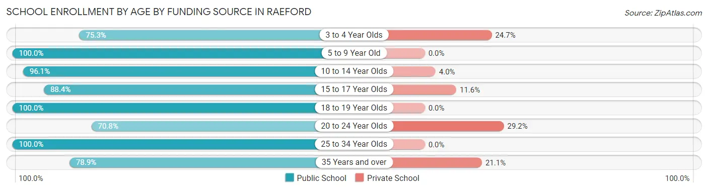 School Enrollment by Age by Funding Source in Raeford