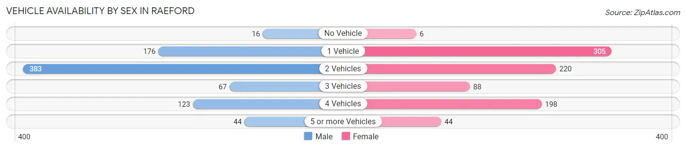 Vehicle Availability by Sex in Raeford