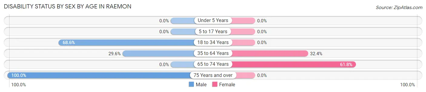 Disability Status by Sex by Age in Raemon