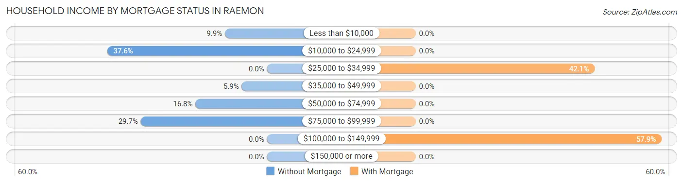 Household Income by Mortgage Status in Raemon