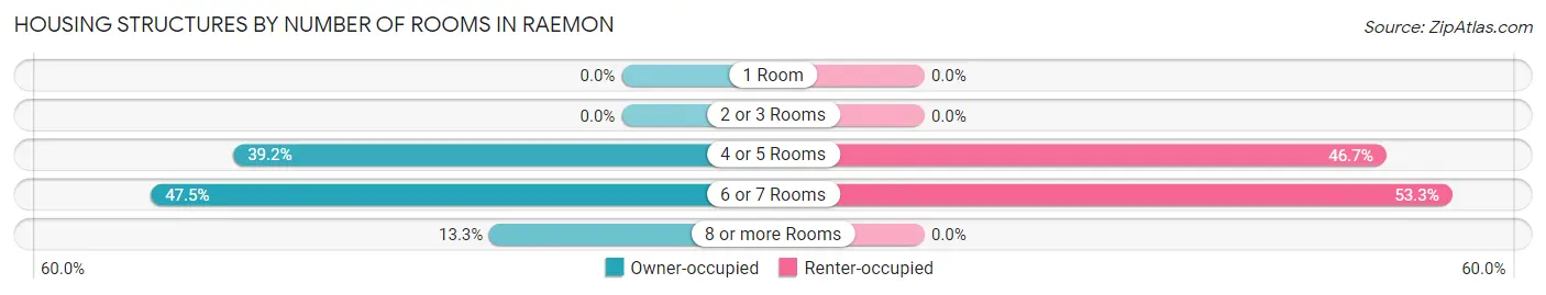Housing Structures by Number of Rooms in Raemon