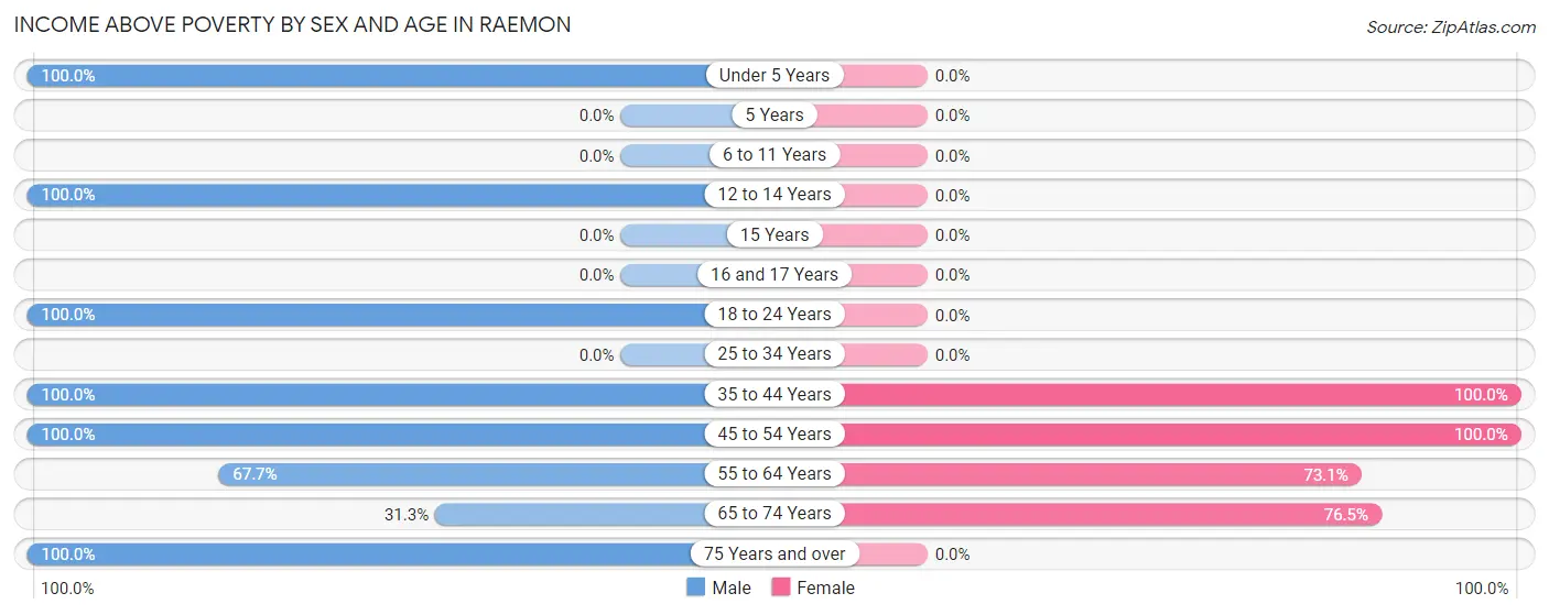 Income Above Poverty by Sex and Age in Raemon