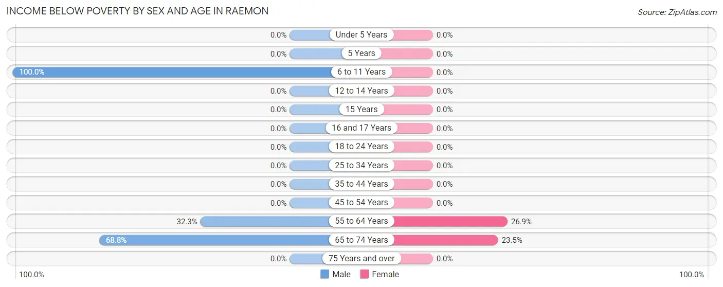 Income Below Poverty by Sex and Age in Raemon