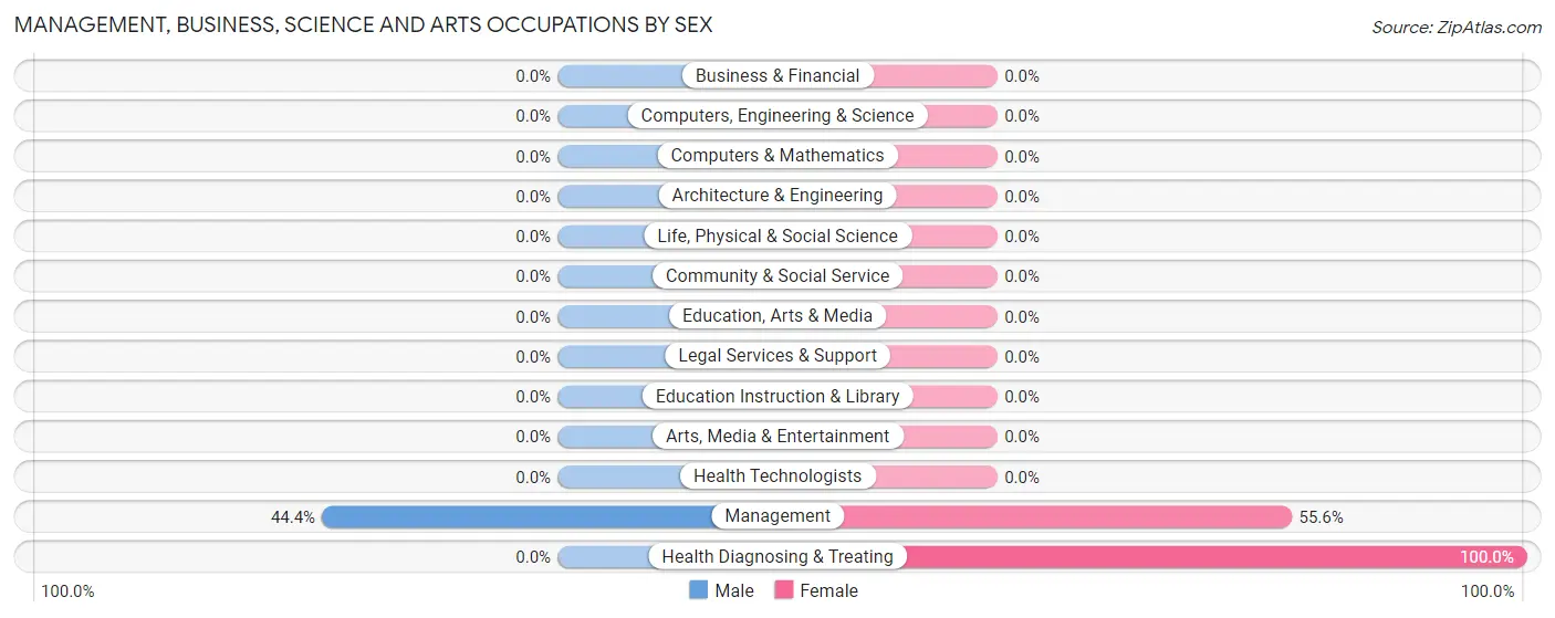 Management, Business, Science and Arts Occupations by Sex in Raemon