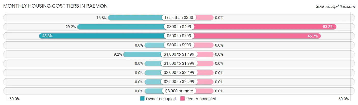 Monthly Housing Cost Tiers in Raemon