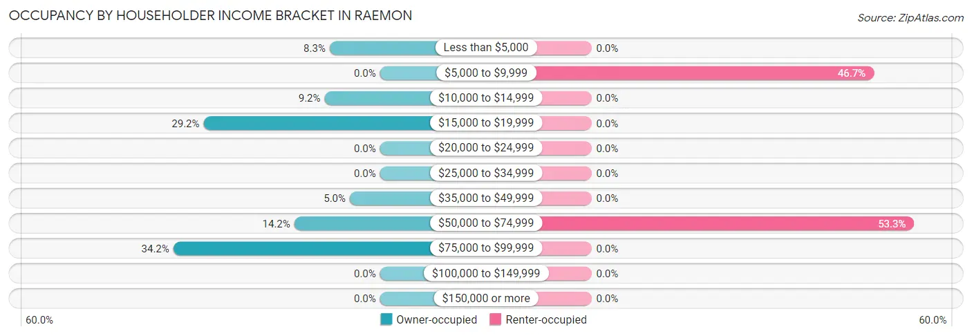 Occupancy by Householder Income Bracket in Raemon