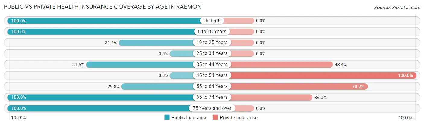 Public vs Private Health Insurance Coverage by Age in Raemon