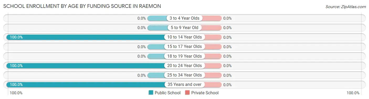 School Enrollment by Age by Funding Source in Raemon
