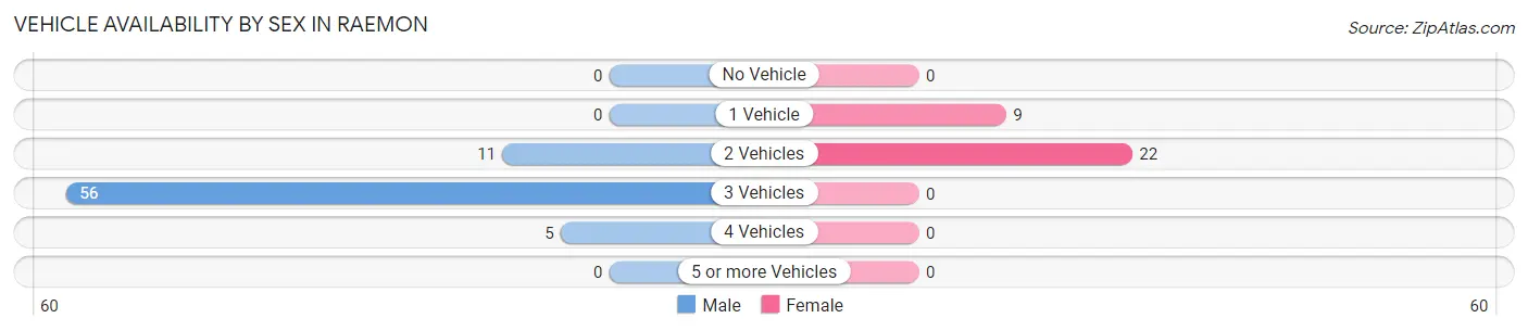 Vehicle Availability by Sex in Raemon