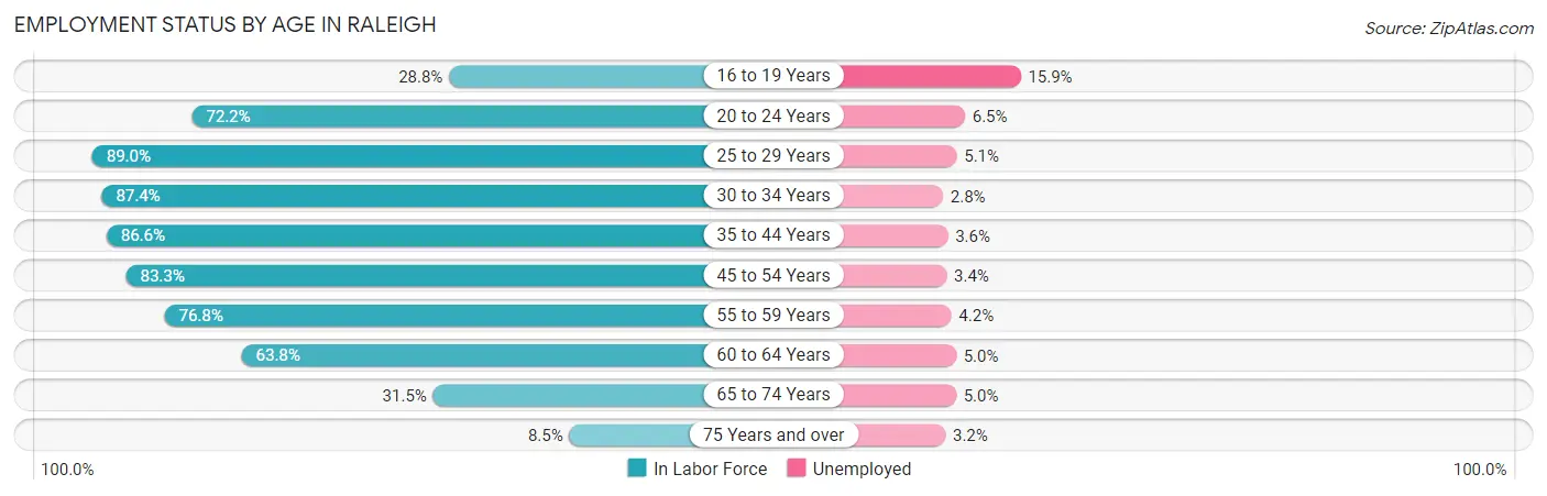 Employment Status by Age in Raleigh