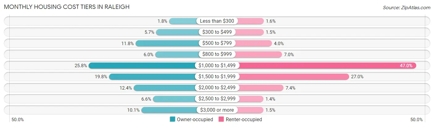 Monthly Housing Cost Tiers in Raleigh