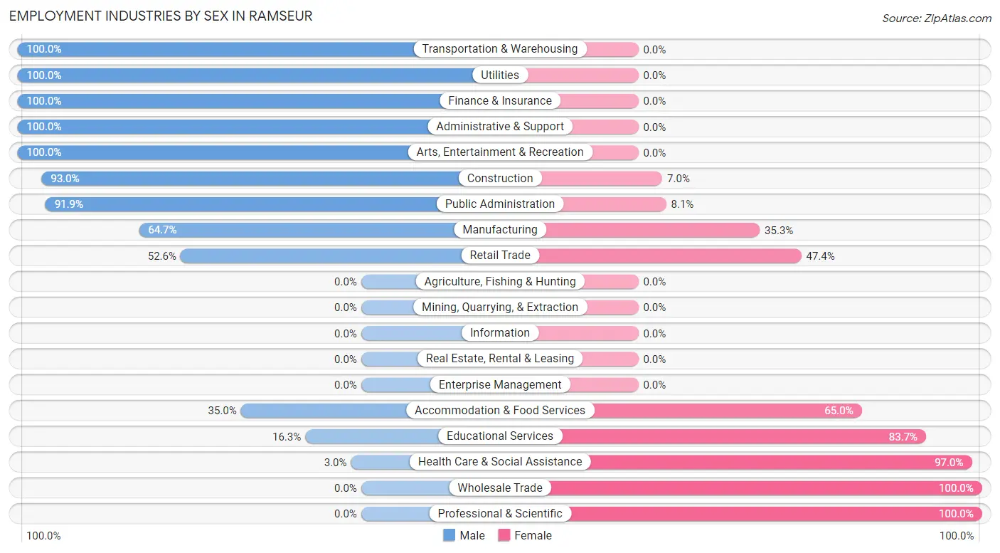 Employment Industries by Sex in Ramseur