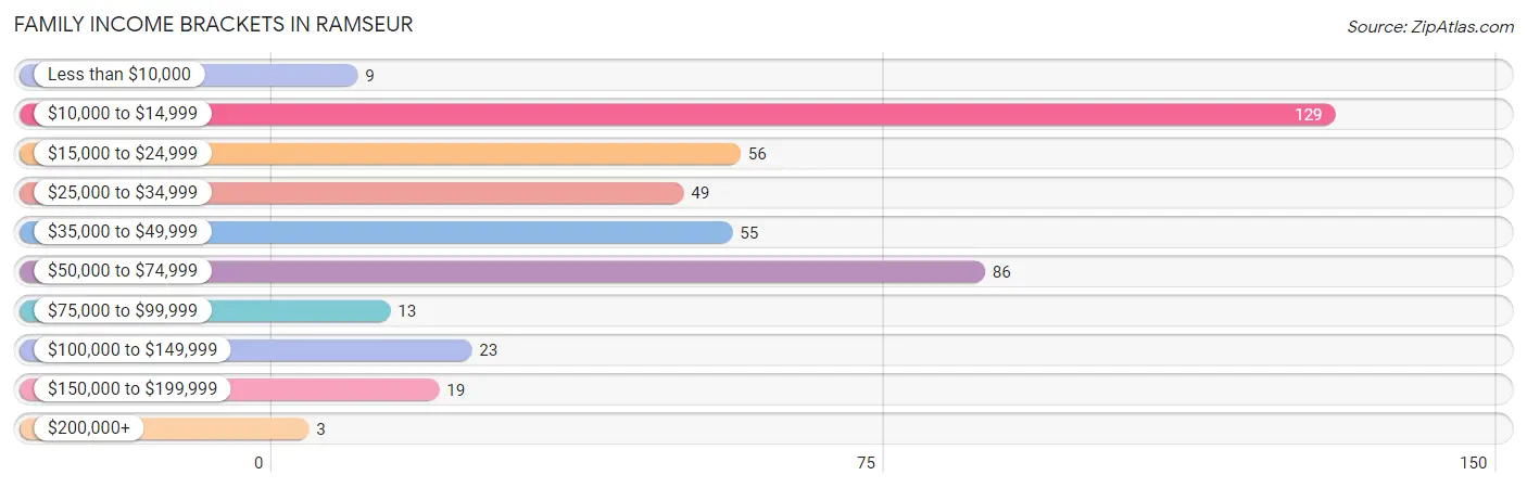 Family Income Brackets in Ramseur