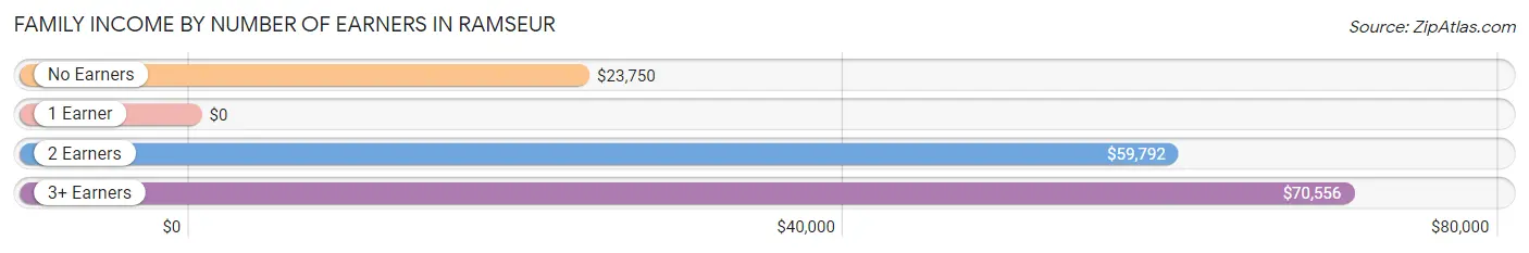 Family Income by Number of Earners in Ramseur