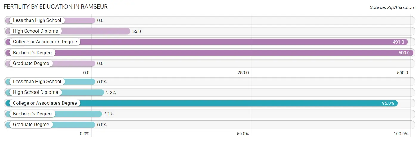 Female Fertility by Education Attainment in Ramseur