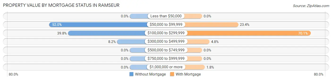 Property Value by Mortgage Status in Ramseur