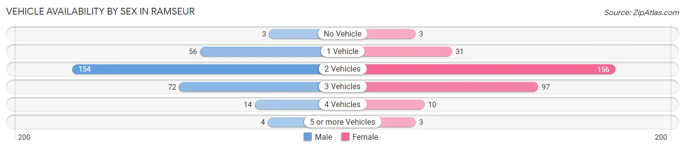Vehicle Availability by Sex in Ramseur