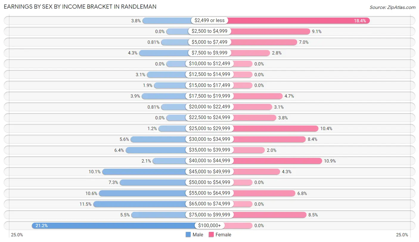 Earnings by Sex by Income Bracket in Randleman