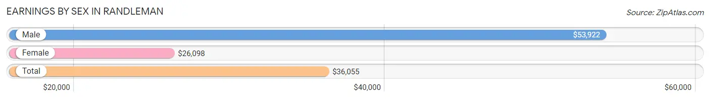 Earnings by Sex in Randleman