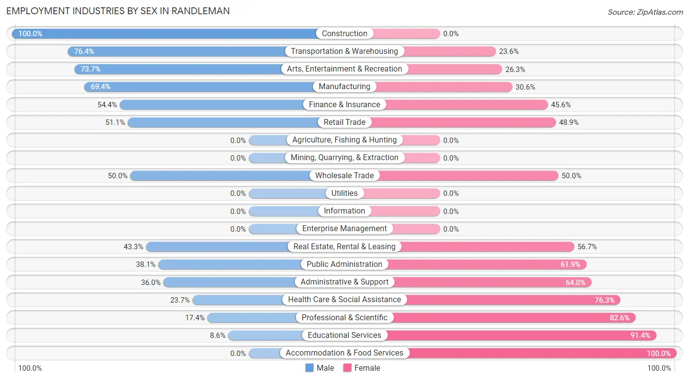 Employment Industries by Sex in Randleman