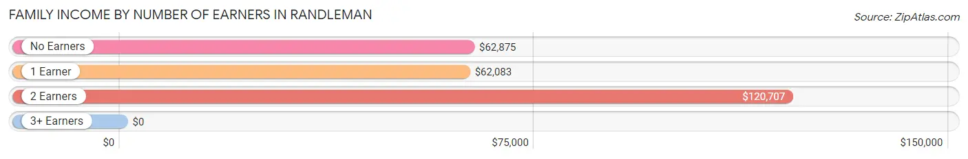 Family Income by Number of Earners in Randleman