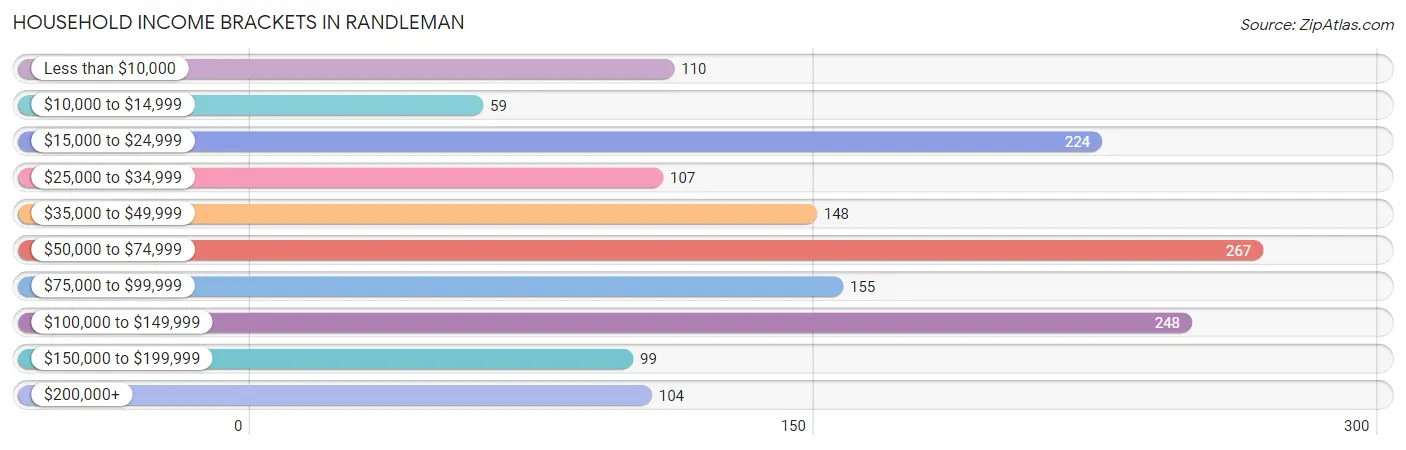 Household Income Brackets in Randleman