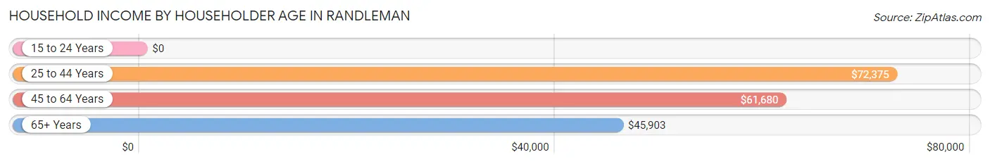 Household Income by Householder Age in Randleman