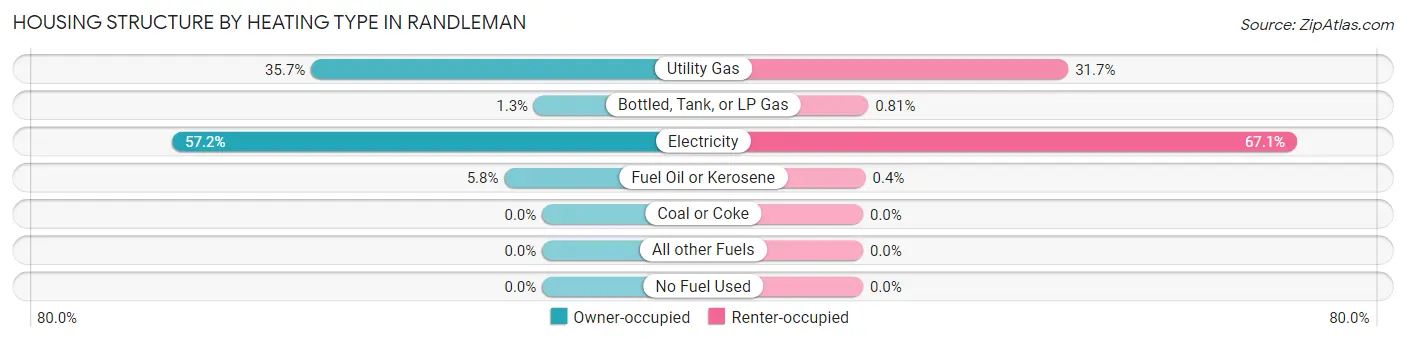 Housing Structure by Heating Type in Randleman