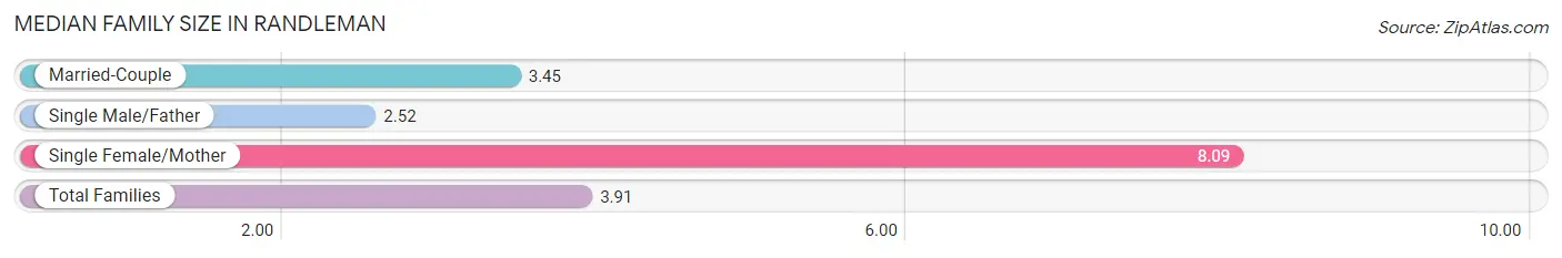 Median Family Size in Randleman