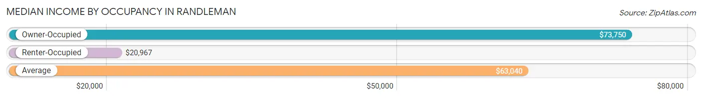 Median Income by Occupancy in Randleman