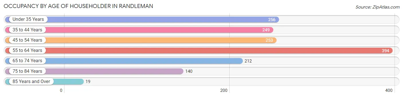 Occupancy by Age of Householder in Randleman