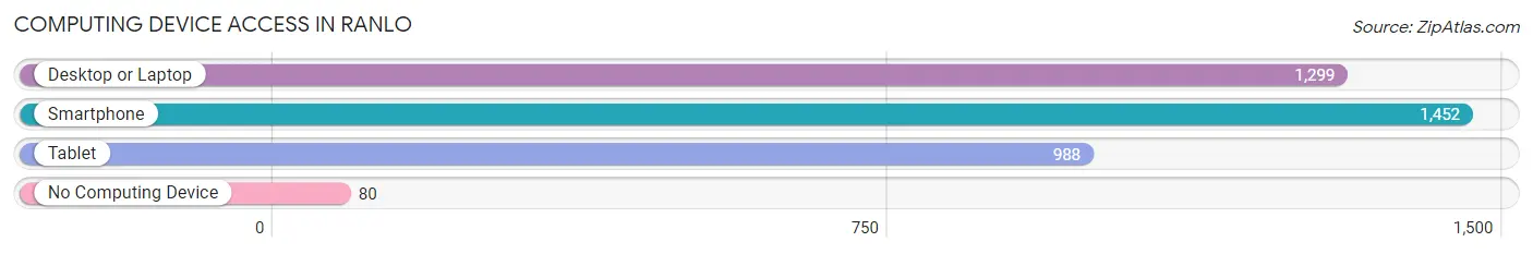 Computing Device Access in Ranlo