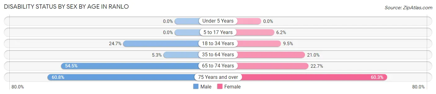 Disability Status by Sex by Age in Ranlo