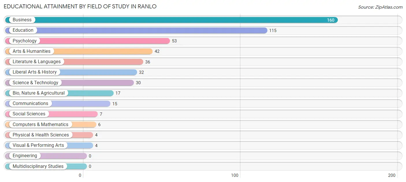 Educational Attainment by Field of Study in Ranlo