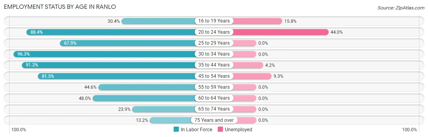 Employment Status by Age in Ranlo