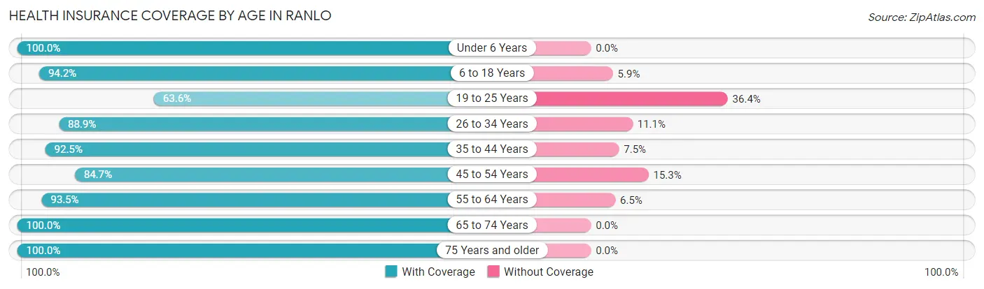 Health Insurance Coverage by Age in Ranlo