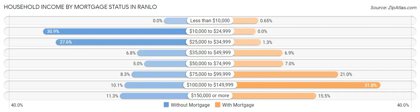 Household Income by Mortgage Status in Ranlo